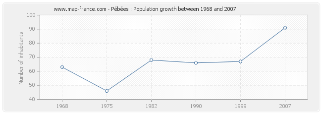 Population Pébées