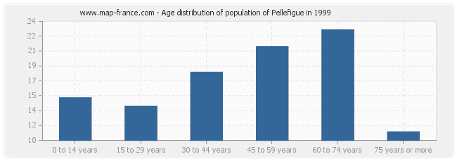 Age distribution of population of Pellefigue in 1999