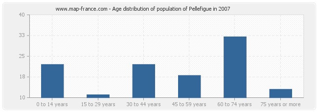 Age distribution of population of Pellefigue in 2007