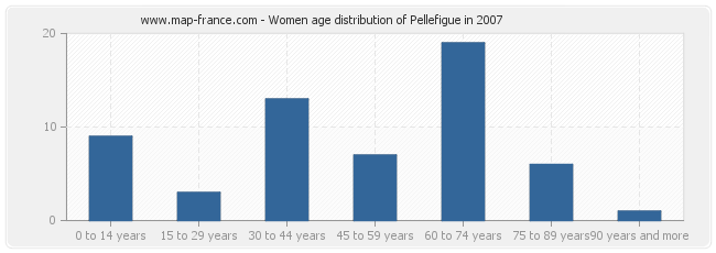 Women age distribution of Pellefigue in 2007