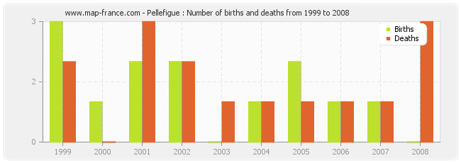 Pellefigue : Number of births and deaths from 1999 to 2008