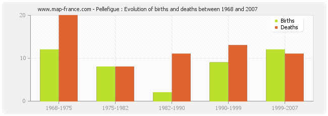 Pellefigue : Evolution of births and deaths between 1968 and 2007