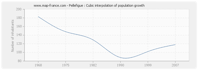 Pellefigue : Cubic interpolation of population growth