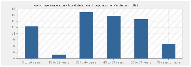 Age distribution of population of Perchède in 1999