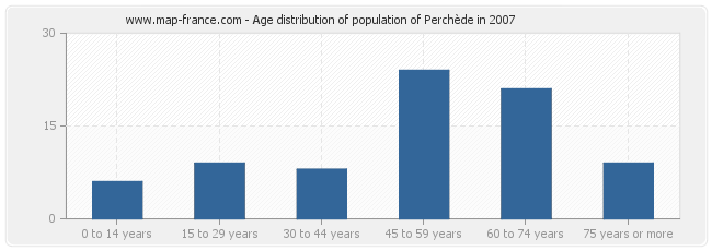Age distribution of population of Perchède in 2007