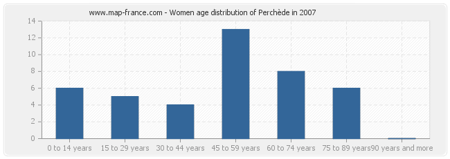 Women age distribution of Perchède in 2007