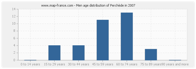 Men age distribution of Perchède in 2007