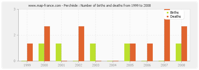 Perchède : Number of births and deaths from 1999 to 2008