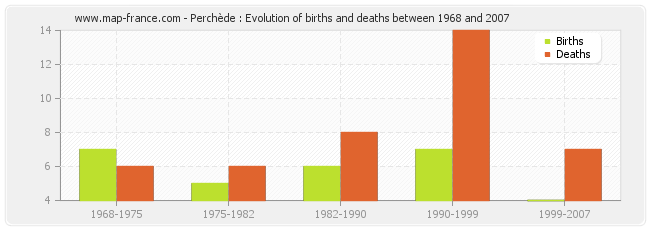 Perchède : Evolution of births and deaths between 1968 and 2007
