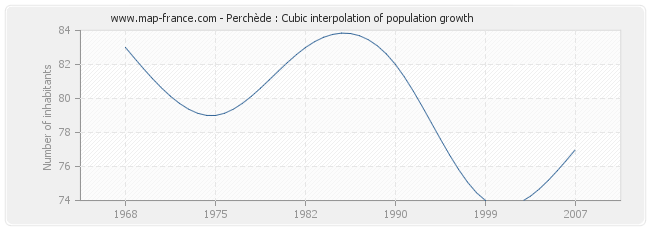 Perchède : Cubic interpolation of population growth