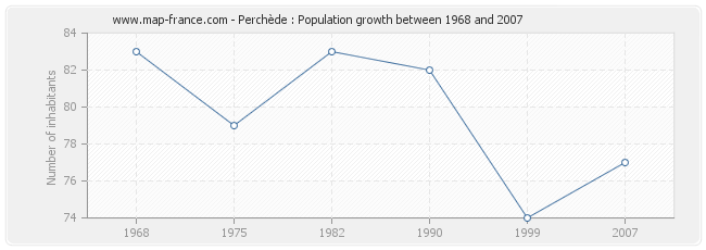 Population Perchède