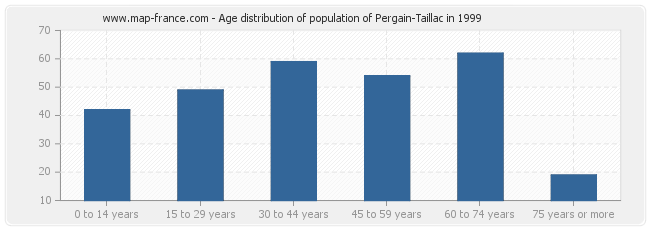 Age distribution of population of Pergain-Taillac in 1999