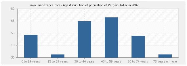 Age distribution of population of Pergain-Taillac in 2007