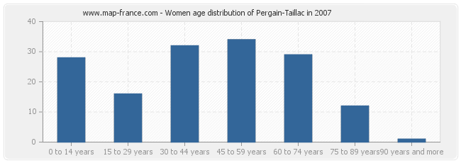 Women age distribution of Pergain-Taillac in 2007