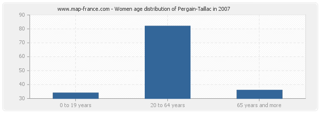 Women age distribution of Pergain-Taillac in 2007