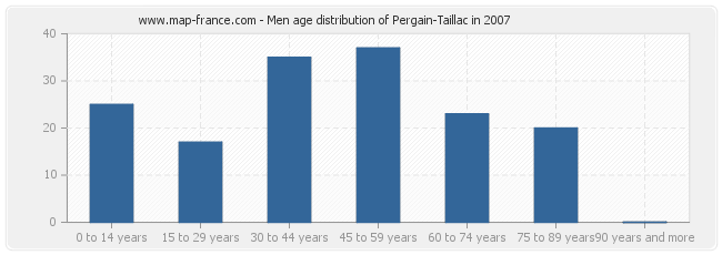Men age distribution of Pergain-Taillac in 2007