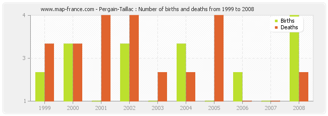 Pergain-Taillac : Number of births and deaths from 1999 to 2008