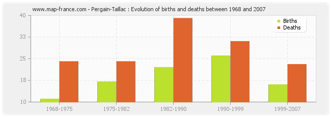 Pergain-Taillac : Evolution of births and deaths between 1968 and 2007