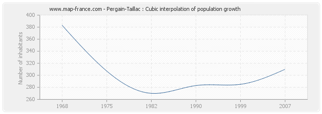 Pergain-Taillac : Cubic interpolation of population growth