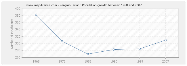 Population Pergain-Taillac