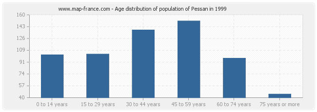 Age distribution of population of Pessan in 1999