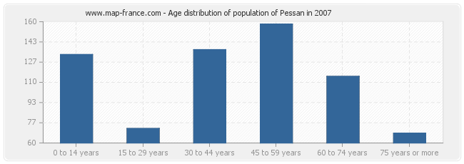 Age distribution of population of Pessan in 2007