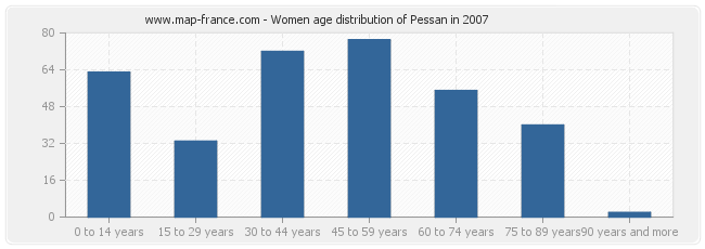 Women age distribution of Pessan in 2007