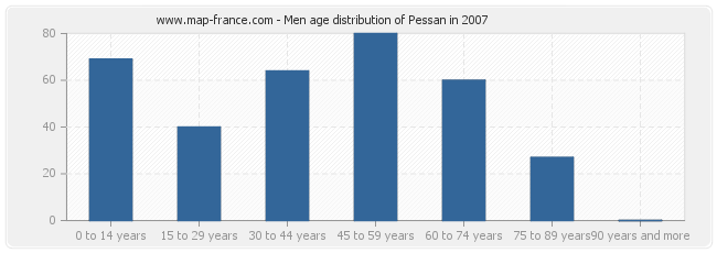 Men age distribution of Pessan in 2007