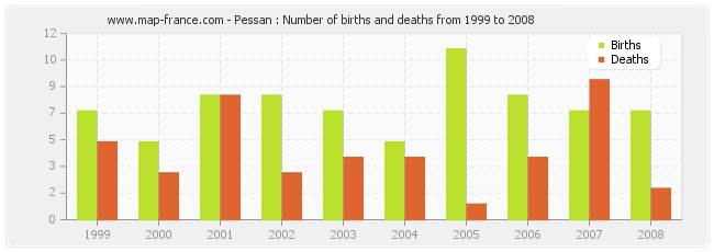 Pessan : Number of births and deaths from 1999 to 2008