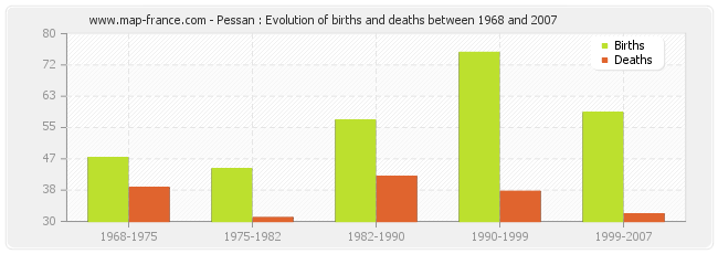 Pessan : Evolution of births and deaths between 1968 and 2007
