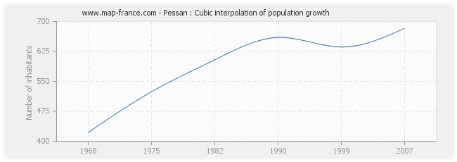 Pessan : Cubic interpolation of population growth