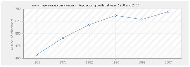 Population Pessan