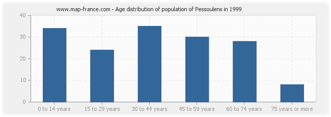 Age distribution of population of Pessoulens in 1999