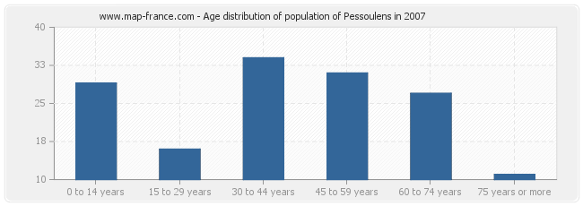 Age distribution of population of Pessoulens in 2007