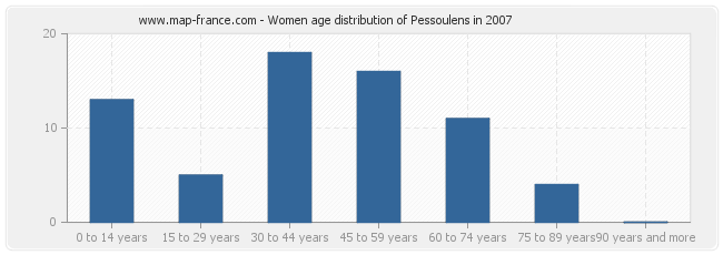 Women age distribution of Pessoulens in 2007