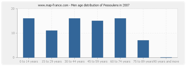Men age distribution of Pessoulens in 2007