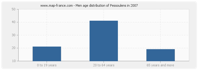 Men age distribution of Pessoulens in 2007
