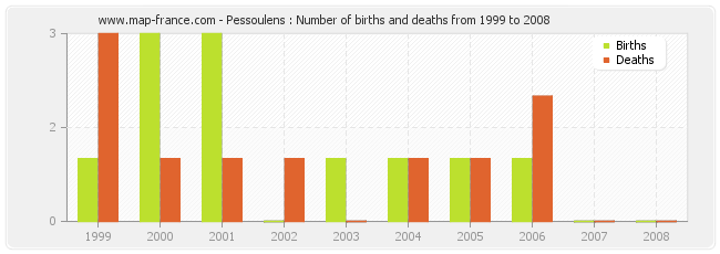 Pessoulens : Number of births and deaths from 1999 to 2008