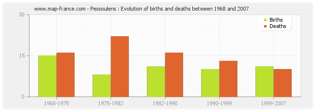Pessoulens : Evolution of births and deaths between 1968 and 2007