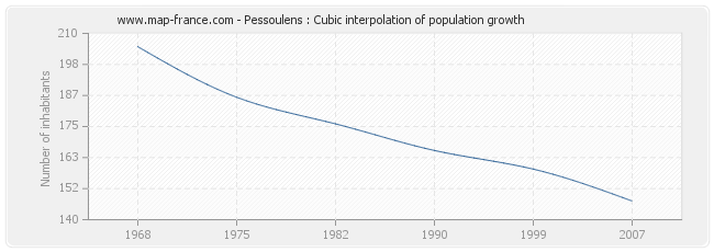 Pessoulens : Cubic interpolation of population growth