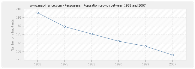 Population Pessoulens