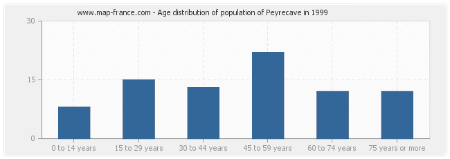 Age distribution of population of Peyrecave in 1999