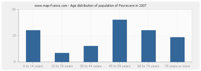 Age distribution of population of Peyrecave in 2007