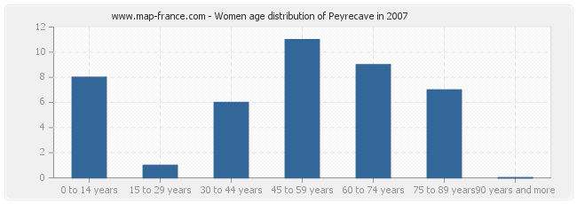 Women age distribution of Peyrecave in 2007