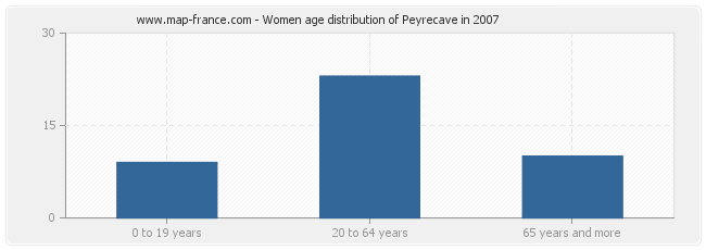 Women age distribution of Peyrecave in 2007