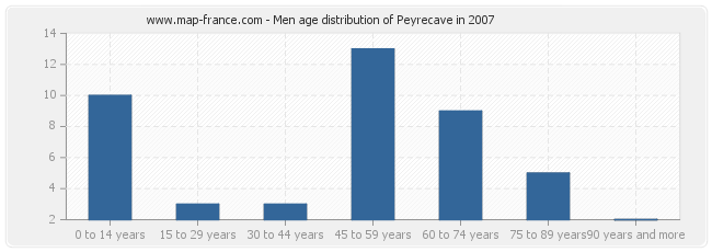 Men age distribution of Peyrecave in 2007