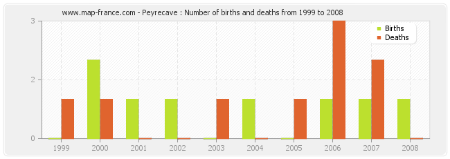Peyrecave : Number of births and deaths from 1999 to 2008