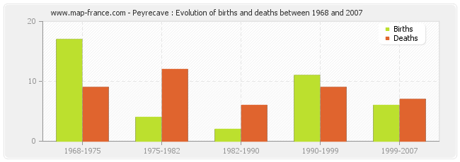 Peyrecave : Evolution of births and deaths between 1968 and 2007