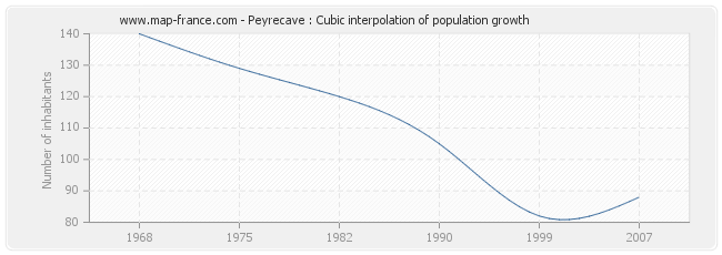 Peyrecave : Cubic interpolation of population growth
