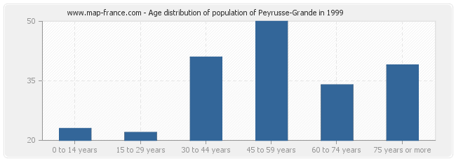 Age distribution of population of Peyrusse-Grande in 1999